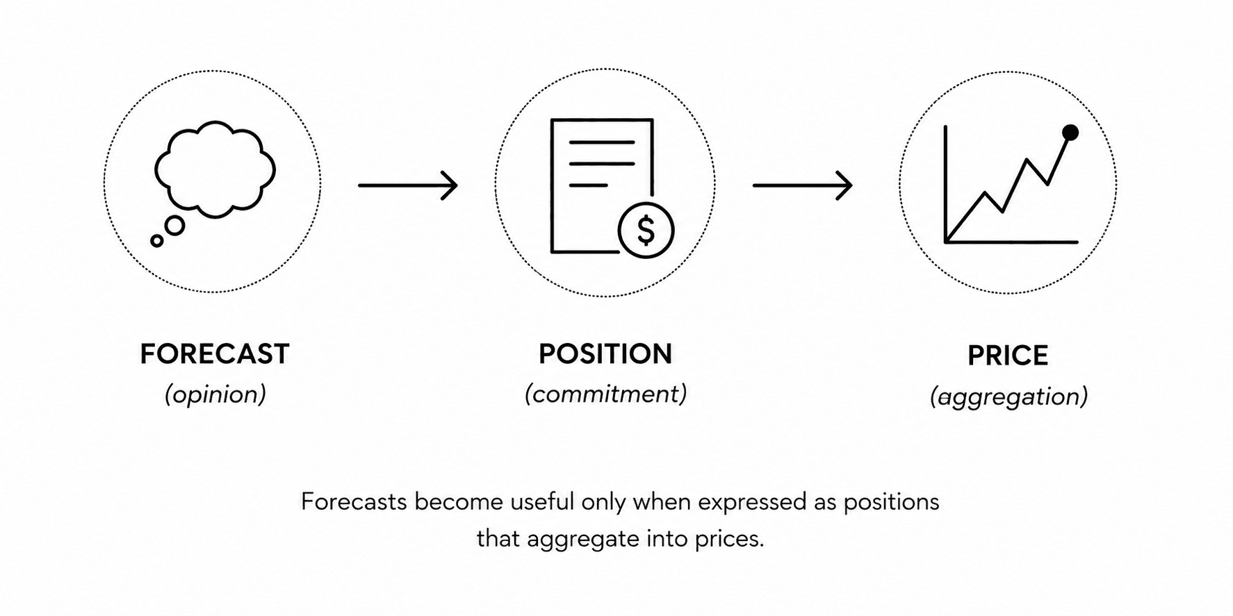 Diagram showing the progression from forecast to commitment to scored record.