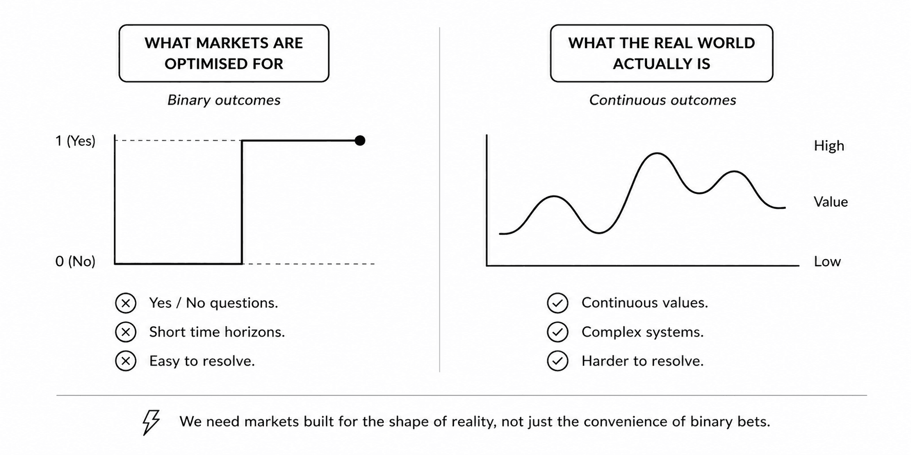 Diagram comparing binary prediction markets with messy continuous real-world outcomes.