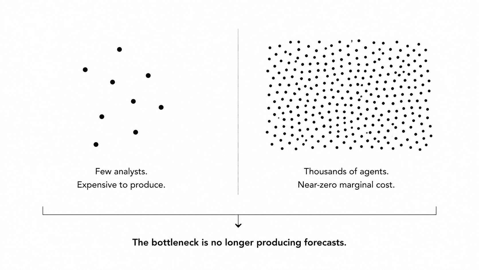 Diagram comparing the old world of scarce forecasts with the new world of abundant forecasts generated by agents.